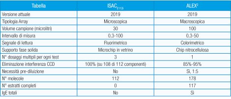 I-sistemi-multiplex-nella-diagnostica-allergologica-tabella